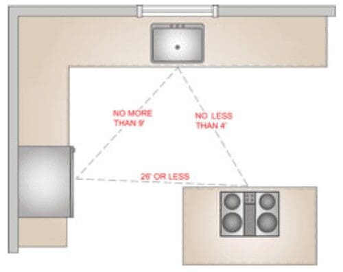 The Kitchen Triangle Design Principle: Optimizing Workflow